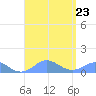 Mayaguez tide chart for Friday, August 23, 2024