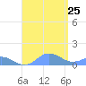 Mayaguez tide chart for Sunday, August 25, 2024