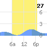 Mayaguez tide chart for Tuesday, August 27, 2024