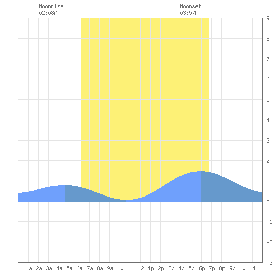Mayaguez tide chart for Thursday, August 29, 2024