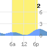 Mayaguez tide chart for Friday, August 2, 2024