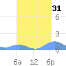Mayaguez tide chart for Saturday, August 31, 2024