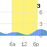 Mayaguez tide chart for Saturday, August 3, 2024