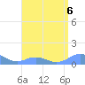 Mayaguez tide chart for Tuesday, August 6, 2024