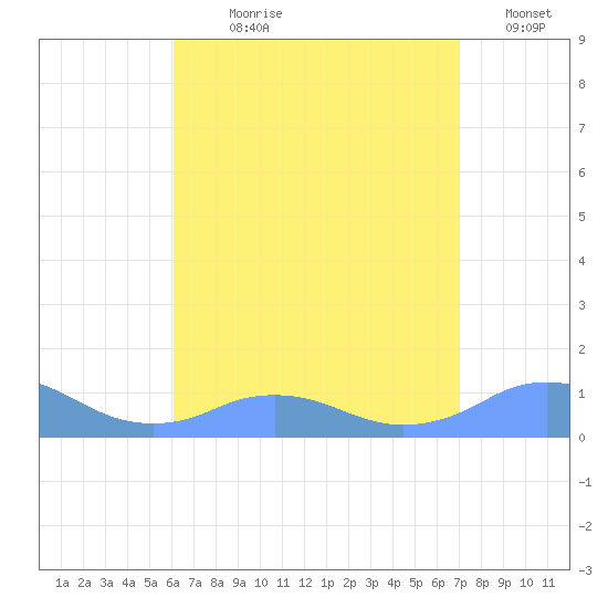 Mayaguez tide chart for Wednesday, August 7, 2024
