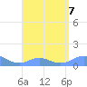 Mayaguez tide chart for Wednesday, August 7, 2024