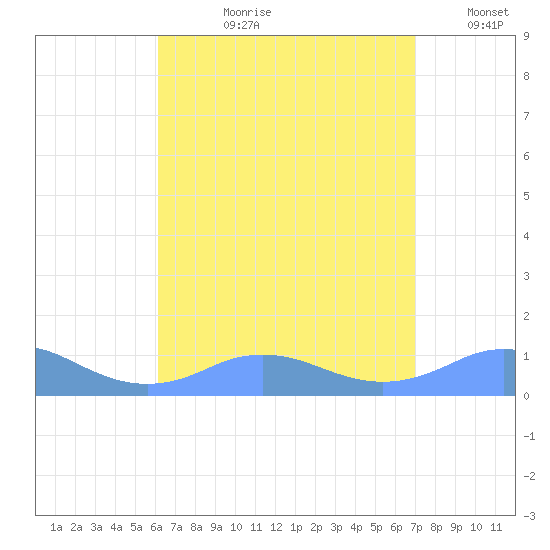 Mayaguez tide chart for Thursday, August 8, 2024
