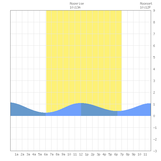 Mayaguez tide chart for Friday, August 9, 2024