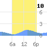Mayaguez tide chart for Tuesday, September 10, 2024