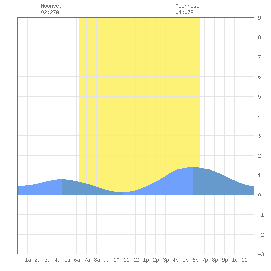 Mayaguez tide chart for Saturday, September 14, 2024