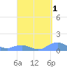 Mayaguez tide chart for Sunday, September 1, 2024