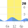 Mayaguez tide chart for Friday, September 20, 2024