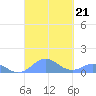 Mayaguez tide chart for Saturday, September 21, 2024