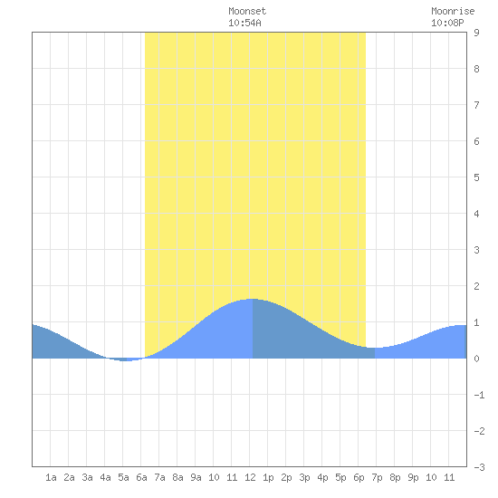 Mayaguez tide chart for Sunday, September 22, 2024