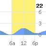 Mayaguez tide chart for Sunday, September 22, 2024