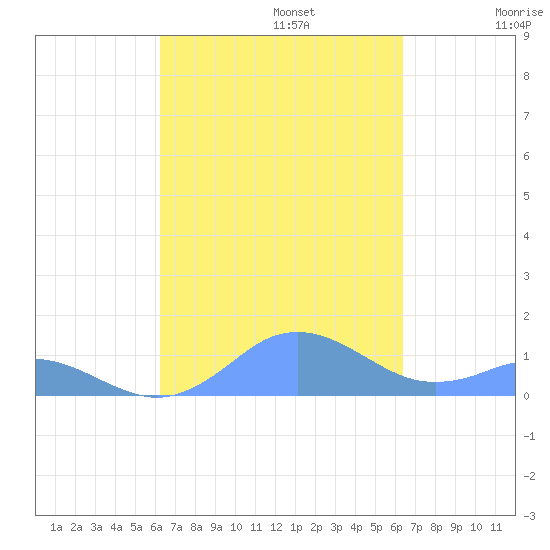 Mayaguez tide chart for Monday, September 23, 2024