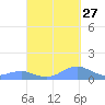 Mayaguez tide chart for Friday, September 27, 2024