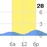 Mayaguez tide chart for Saturday, September 28, 2024
