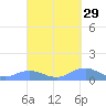 Mayaguez tide chart for Sunday, September 29, 2024