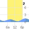 Mayaguez tide chart for Monday, September 2, 2024
