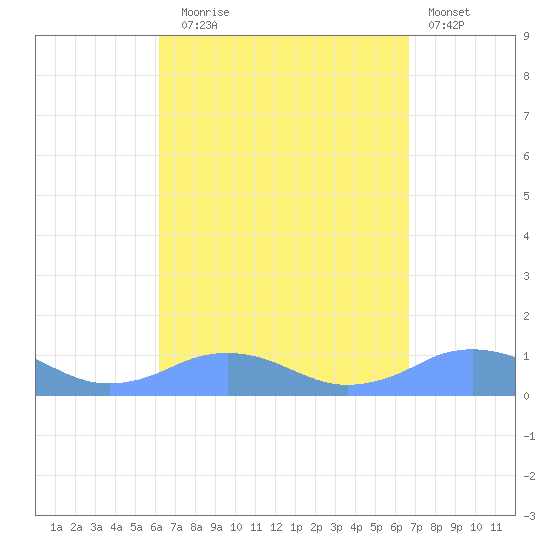 Mayaguez tide chart for Wednesday, September 4, 2024