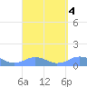 Mayaguez tide chart for Wednesday, September 4, 2024