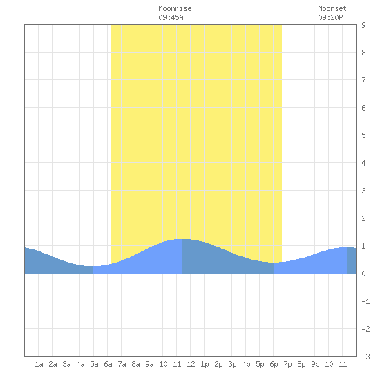 Mayaguez tide chart for Saturday, September 7, 2024