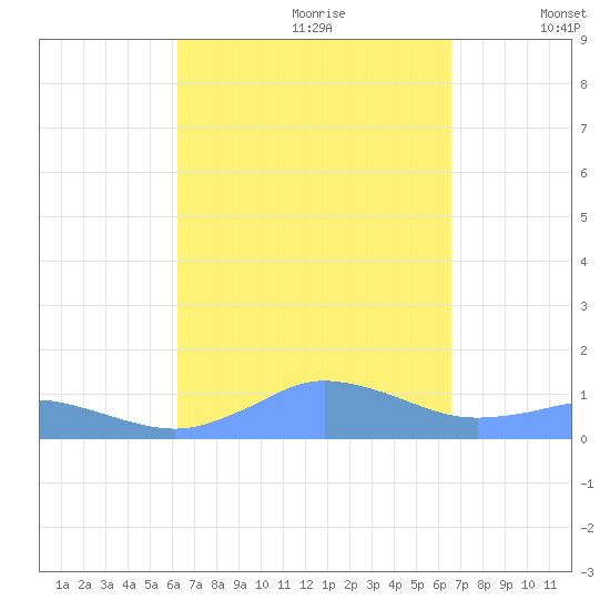 Mayaguez tide chart for Monday, September 9, 2024