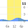 Mayaguez tide chart for Friday, October 11, 2024