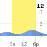 Mayaguez tide chart for Saturday, October 12, 2024