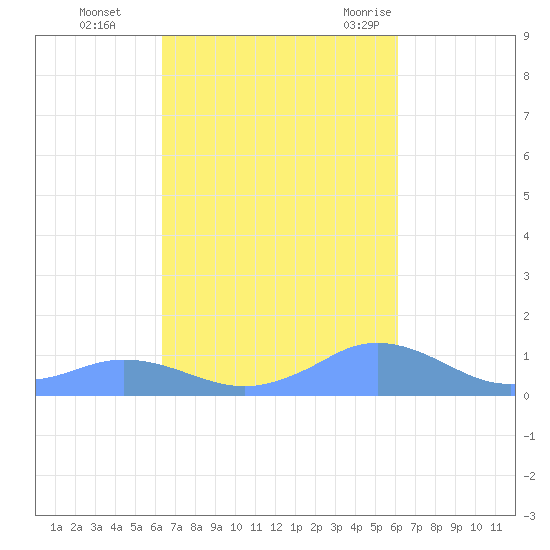 Mayaguez tide chart for Sunday, October 13, 2024