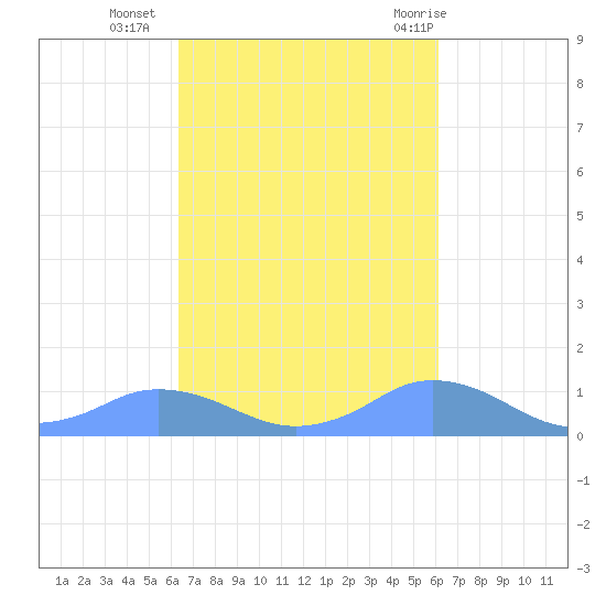 Mayaguez tide chart for Monday, October 14, 2024