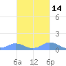 Mayaguez tide chart for Monday, October 14, 2024