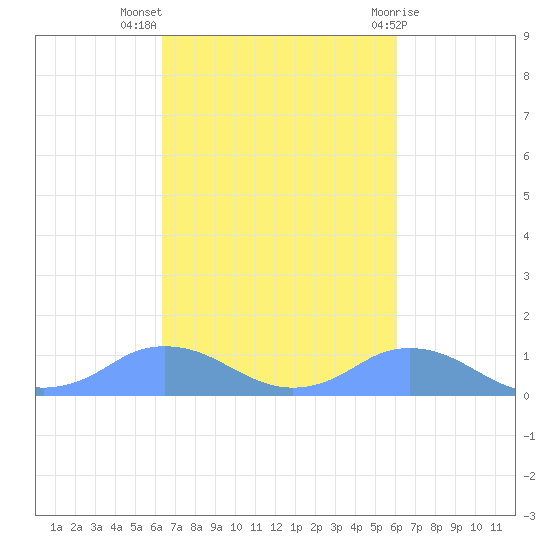 Mayaguez tide chart for Tuesday, October 15, 2024