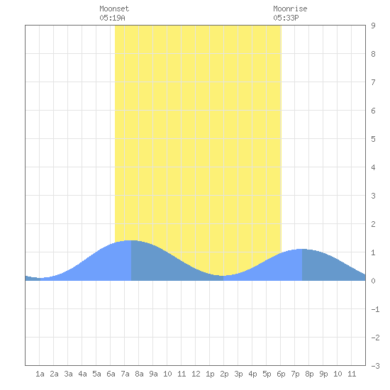 Mayaguez tide chart for Wednesday, October 16, 2024