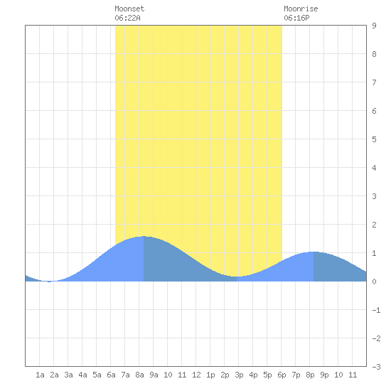 Mayaguez tide chart for Thursday, October 17, 2024