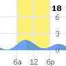 Mayaguez tide chart for Friday, October 18, 2024