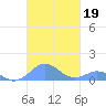 Mayaguez tide chart for Saturday, October 19, 2024