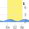 Mayaguez tide chart for Tuesday, October 1, 2024