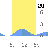 Mayaguez tide chart for Sunday, October 20, 2024