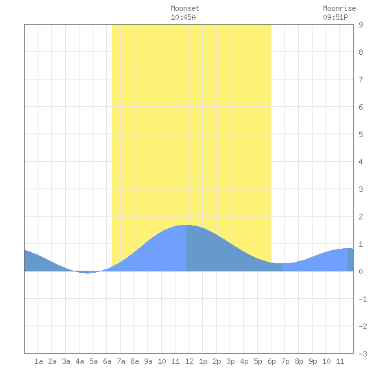 Mayaguez tide chart for Monday, October 21, 2024