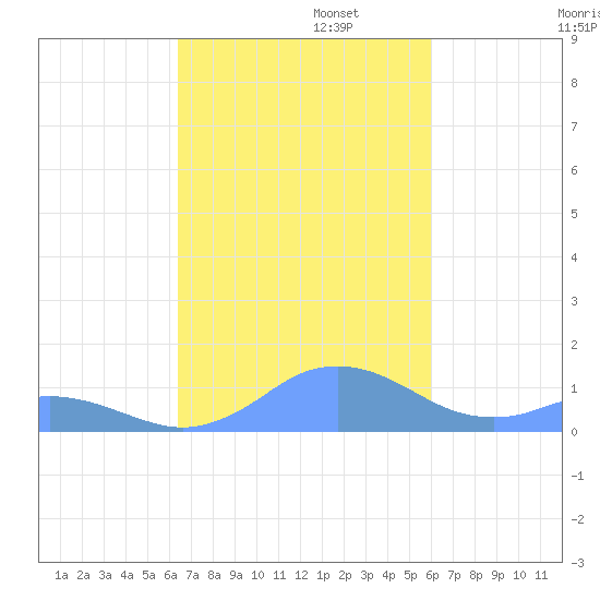 Mayaguez tide chart for Wednesday, October 23, 2024