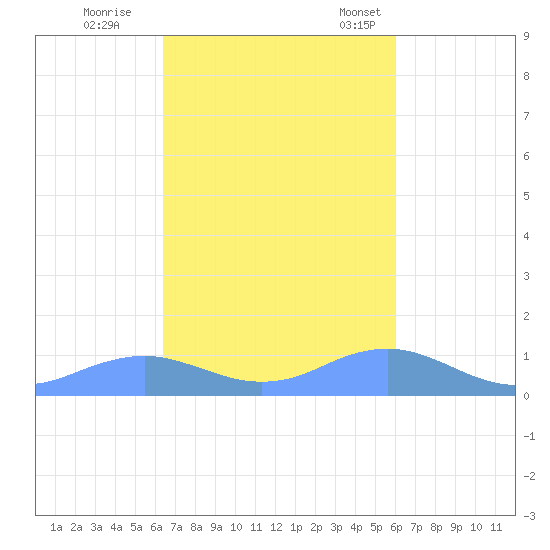 Mayaguez tide chart for Sunday, October 27, 2024