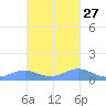 Mayaguez tide chart for Sunday, October 27, 2024
