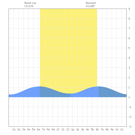 Mayaguez tide chart for Monday, October 28, 2024