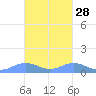 Mayaguez tide chart for Monday, October 28, 2024
