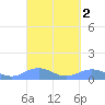 Mayaguez tide chart for Wednesday, October 2, 2024