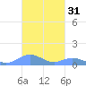 Mayaguez tide chart for Thursday, October 31, 2024