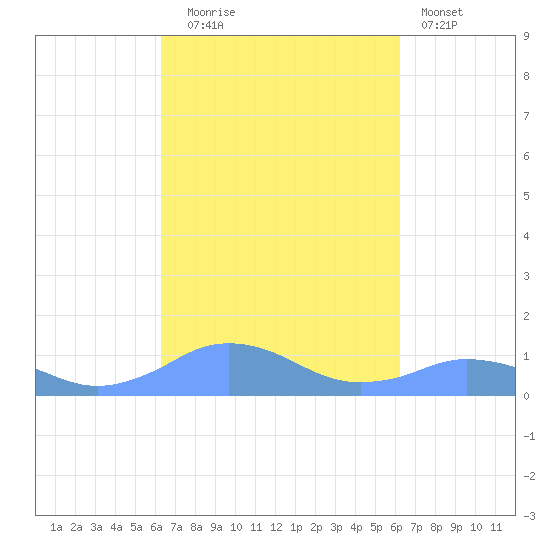 Mayaguez tide chart for Friday, October 4, 2024