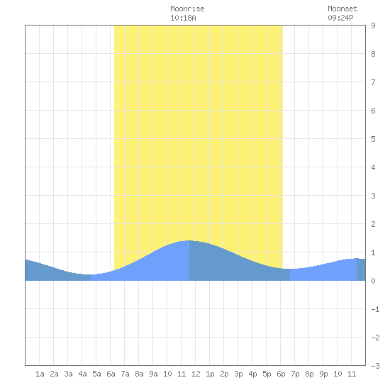 Mayaguez tide chart for Monday, October 7, 2024
